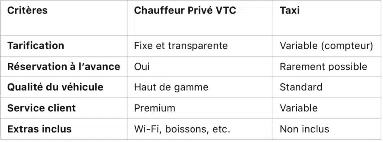 tableau expliquant la difference entre les Chauffeurs privé VTC gare Hyères et les taxis